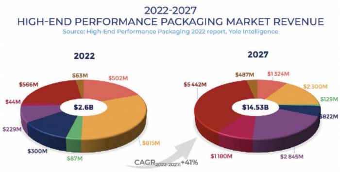 Advanced packaging, playing an important role!