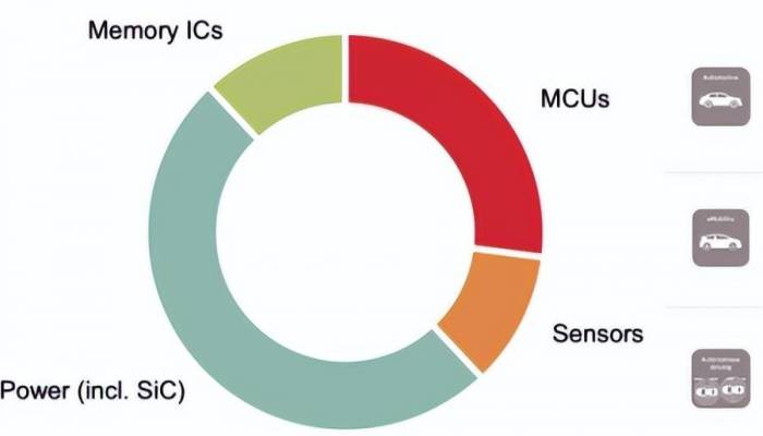 Automotive chip giants are expanding production on a large scale.