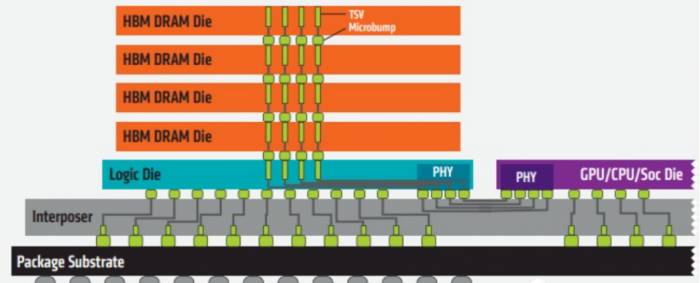 Storage giants compete for HBM.