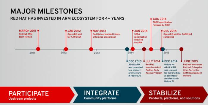 From Linux on arm to Windows on arm.